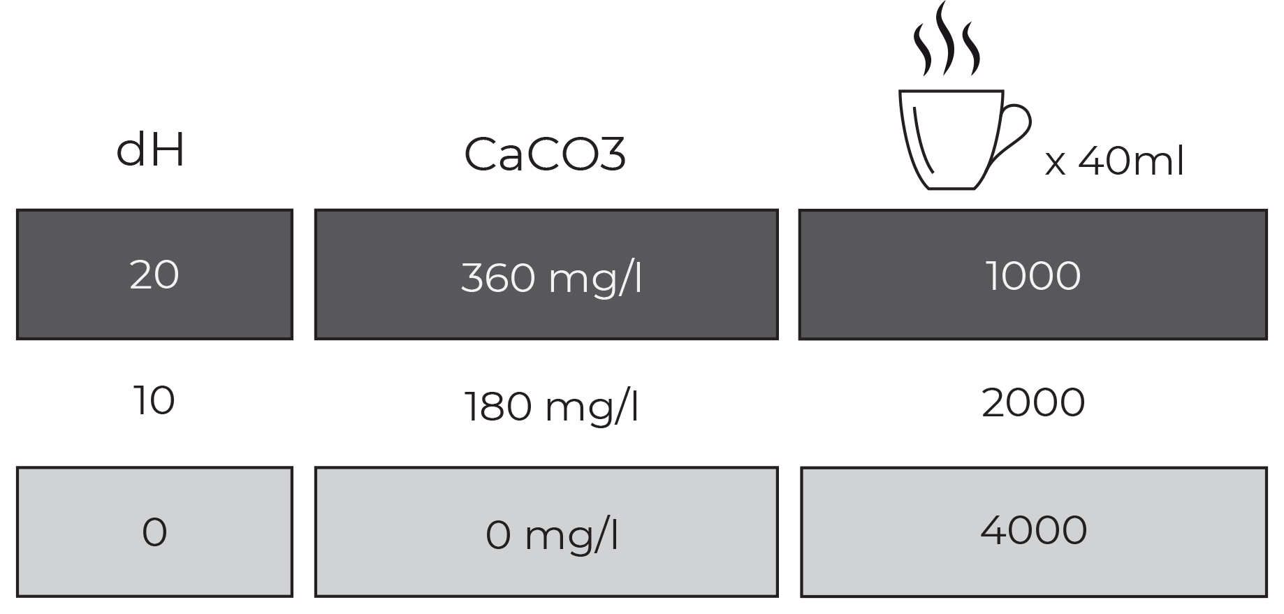 Wann muss man Nespresso–Kaffeemaschine entkalken